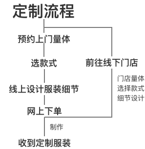 服装定制类APP产品开发方案